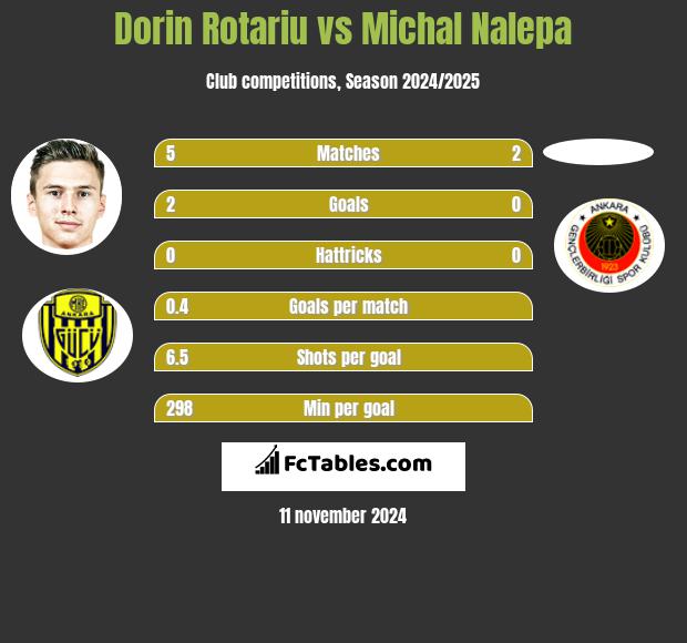 Dorin Rotariu vs Michał Nalepa h2h player stats