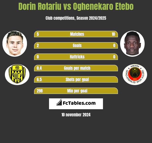 Dorin Rotariu vs Oghenekaro Etebo h2h player stats