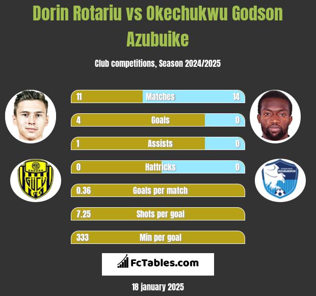 Dorin Rotariu vs Okechukwu Godson Azubuike h2h player stats