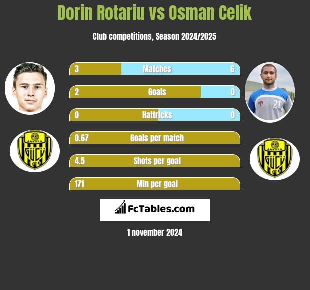 Dorin Rotariu vs Osman Celik h2h player stats