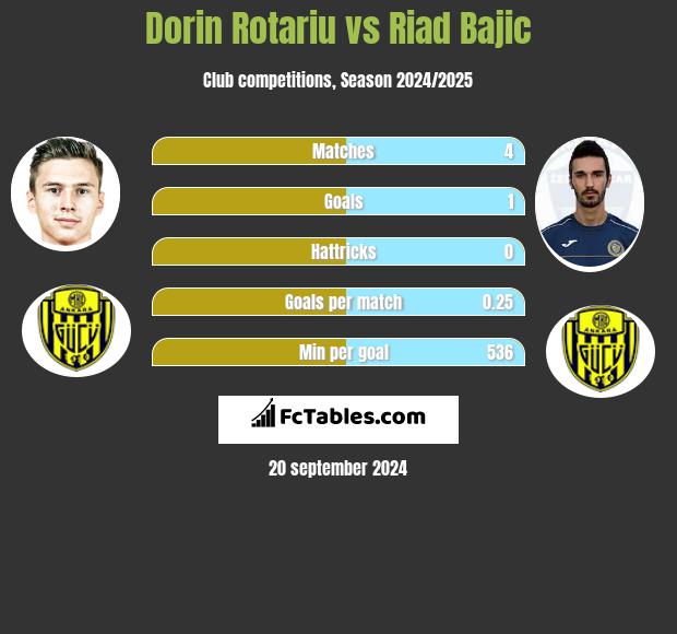 Dorin Rotariu vs Riad Bajic h2h player stats