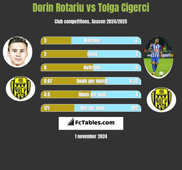 Dorin Rotariu vs Tolga Cigerci h2h player stats