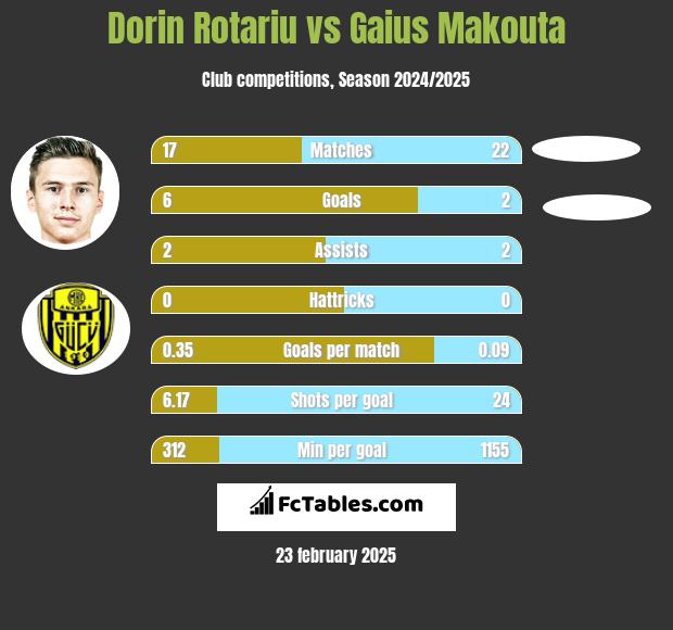 Dorin Rotariu vs Gaius Makouta h2h player stats