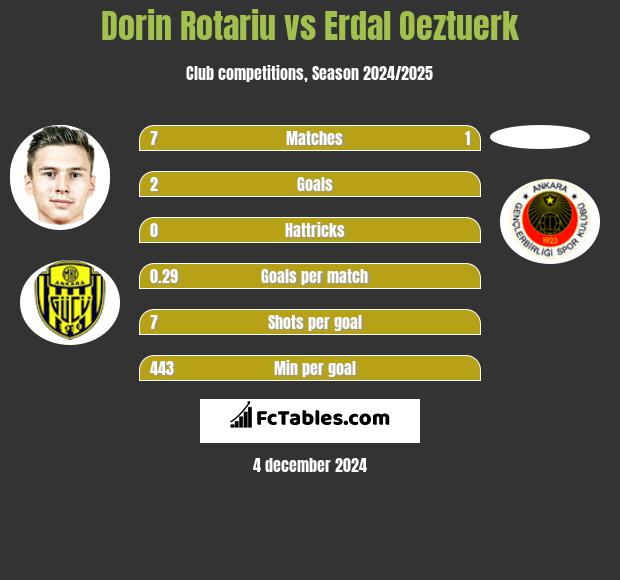 Dorin Rotariu vs Erdal Oeztuerk h2h player stats