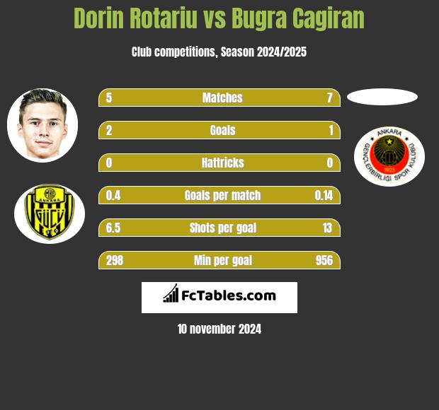 Dorin Rotariu vs Bugra Cagiran h2h player stats