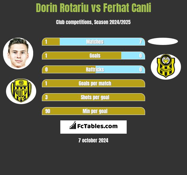 Dorin Rotariu vs Ferhat Canli h2h player stats