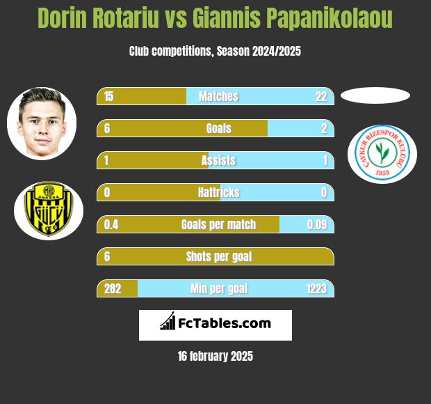 Dorin Rotariu vs Giannis Papanikolaou h2h player stats