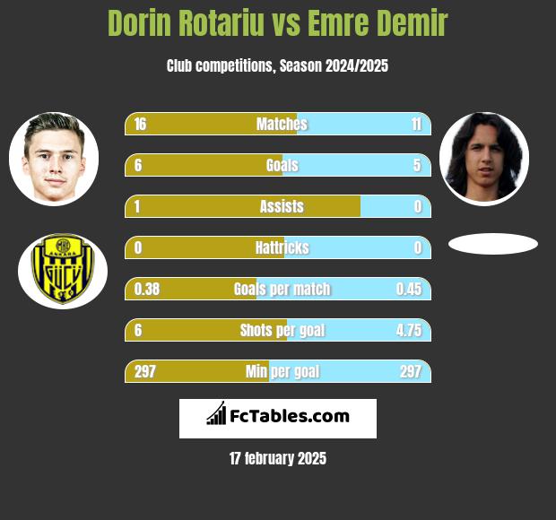 Dorin Rotariu vs Emre Demir h2h player stats