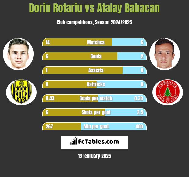 Dorin Rotariu vs Atalay Babacan h2h player stats