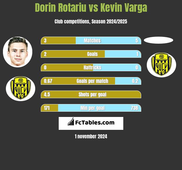 Dorin Rotariu vs Kevin Varga h2h player stats