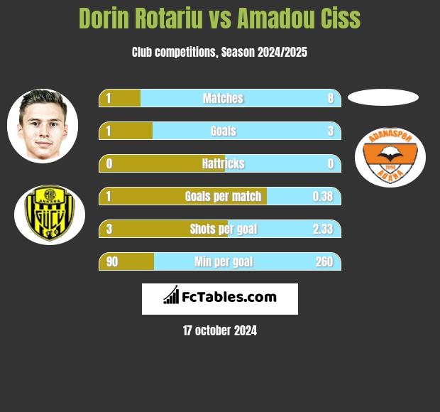 Dorin Rotariu vs Amadou Ciss h2h player stats