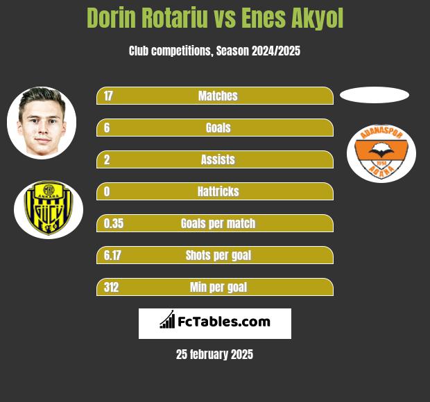 Dorin Rotariu vs Enes Akyol h2h player stats