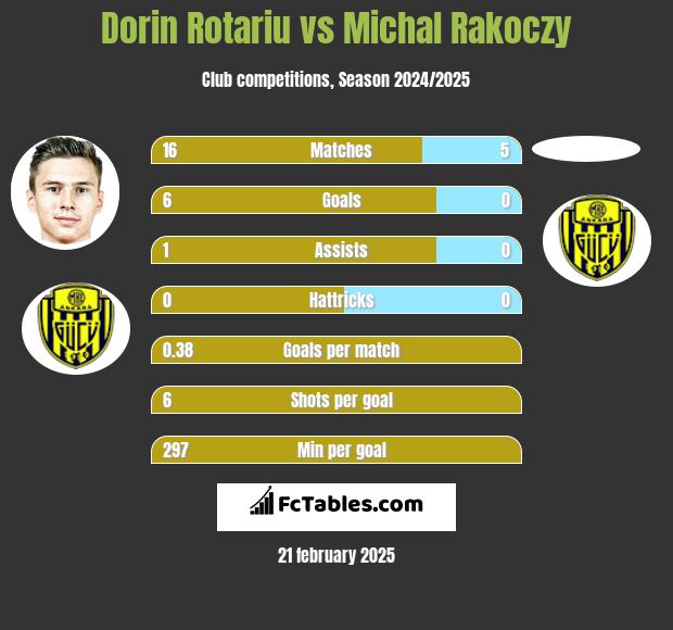 Dorin Rotariu vs Michal Rakoczy h2h player stats