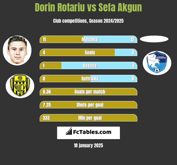 Dorin Rotariu vs Sefa Akgun h2h player stats