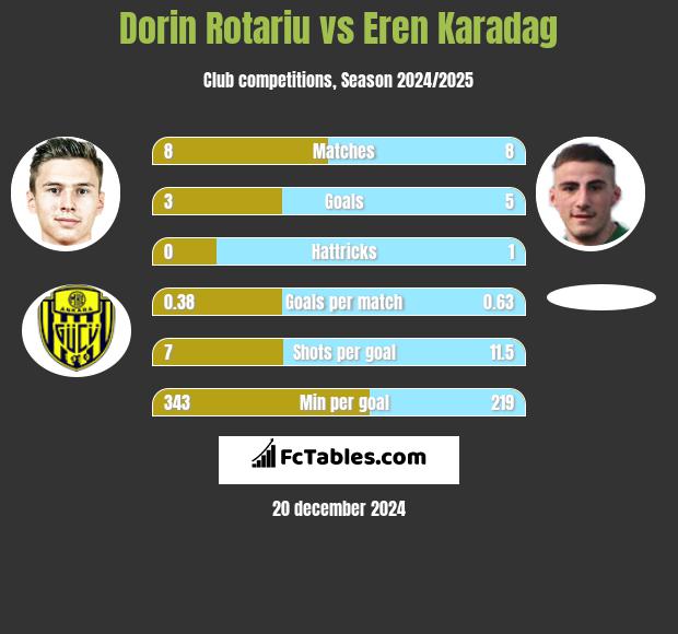 Dorin Rotariu vs Eren Karadag h2h player stats