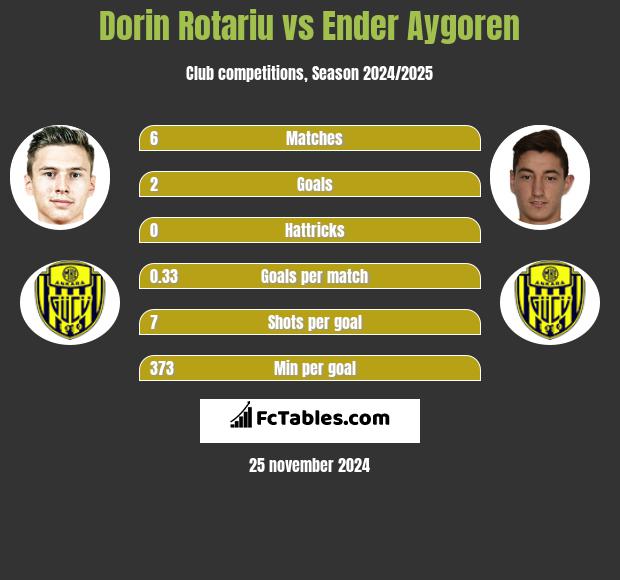 Dorin Rotariu vs Ender Aygoren h2h player stats