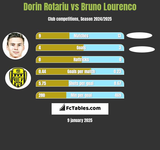 Dorin Rotariu vs Bruno Lourenco h2h player stats