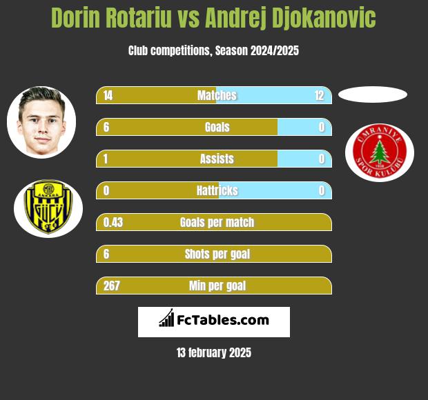 Dorin Rotariu vs Andrej Djokanovic h2h player stats