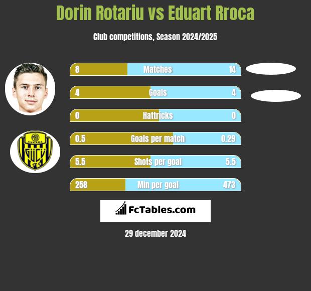 Dorin Rotariu vs Eduart Rroca h2h player stats