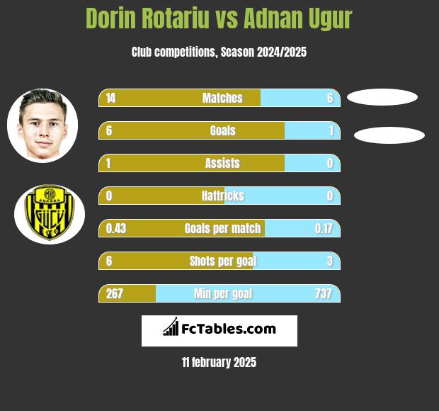 Dorin Rotariu vs Adnan Ugur h2h player stats