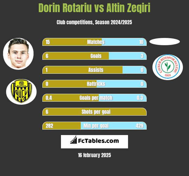 Dorin Rotariu vs Altin Zeqiri h2h player stats