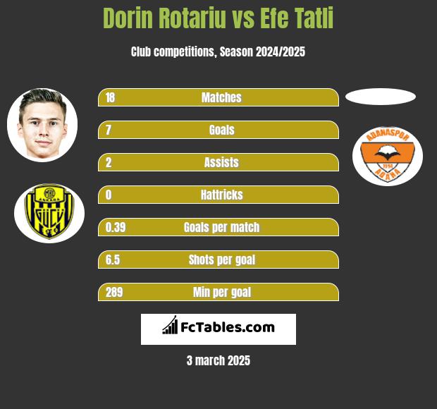 Dorin Rotariu vs Efe Tatli h2h player stats