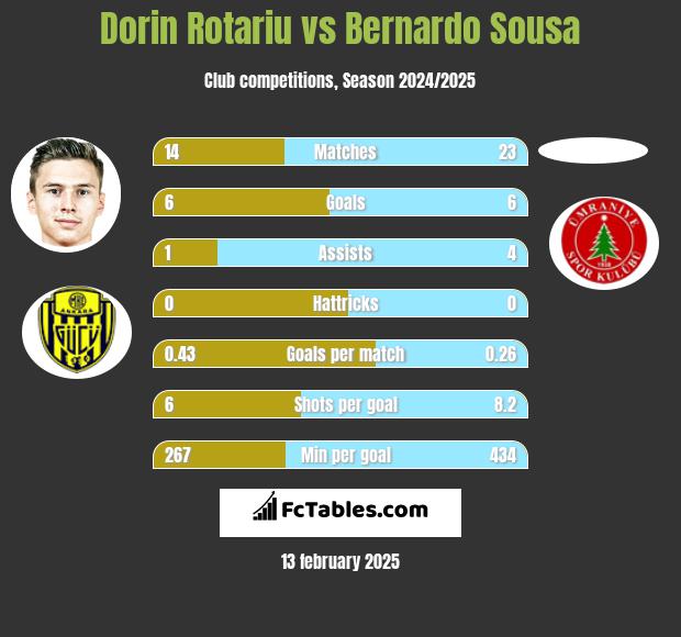 Dorin Rotariu vs Bernardo Sousa h2h player stats