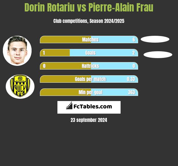 Dorin Rotariu vs Pierre-Alain Frau h2h player stats