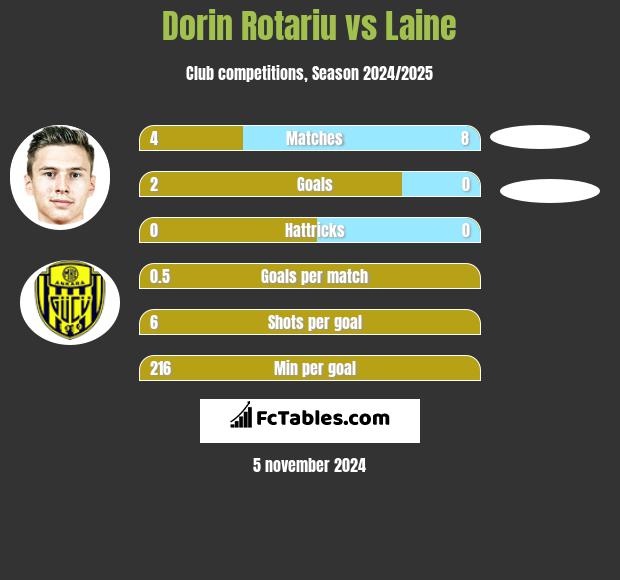 Dorin Rotariu vs Laine h2h player stats