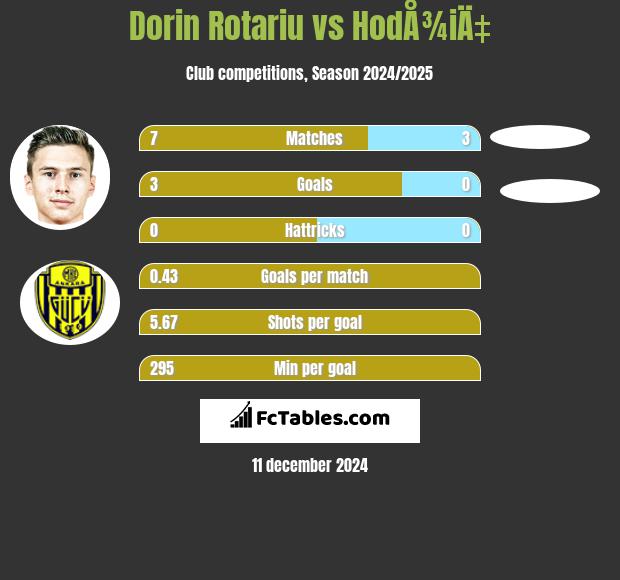 Dorin Rotariu vs HodÅ¾iÄ‡ h2h player stats