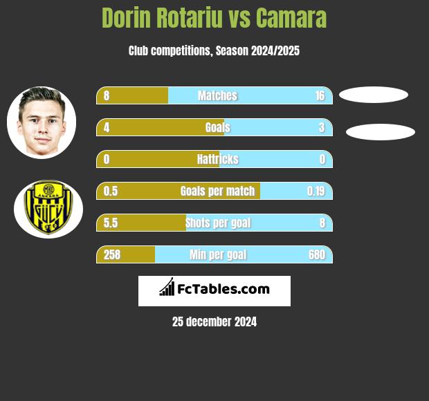 Dorin Rotariu vs Camara h2h player stats