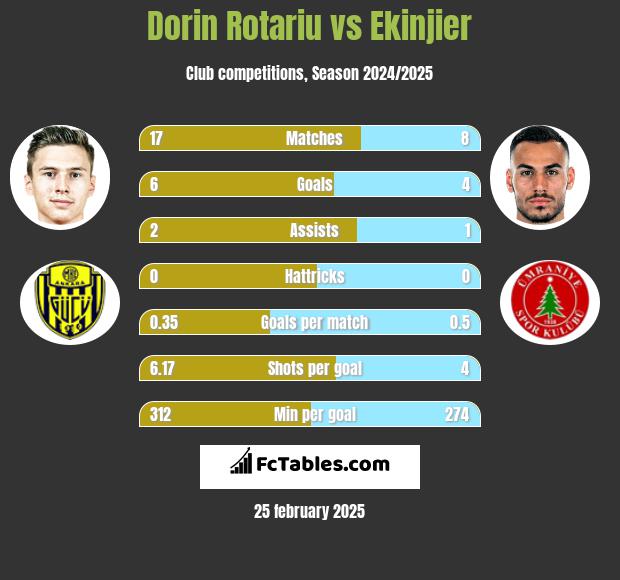 Dorin Rotariu vs Ekinjier h2h player stats