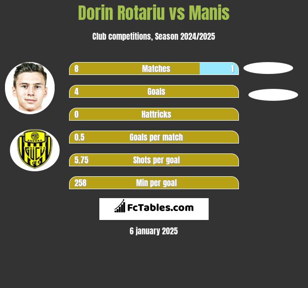 Dorin Rotariu vs Manis h2h player stats