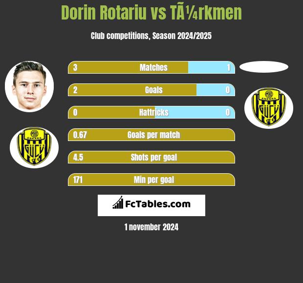 Dorin Rotariu vs TÃ¼rkmen h2h player stats