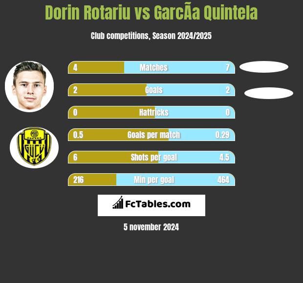 Dorin Rotariu vs GarcÃ­a Quintela h2h player stats