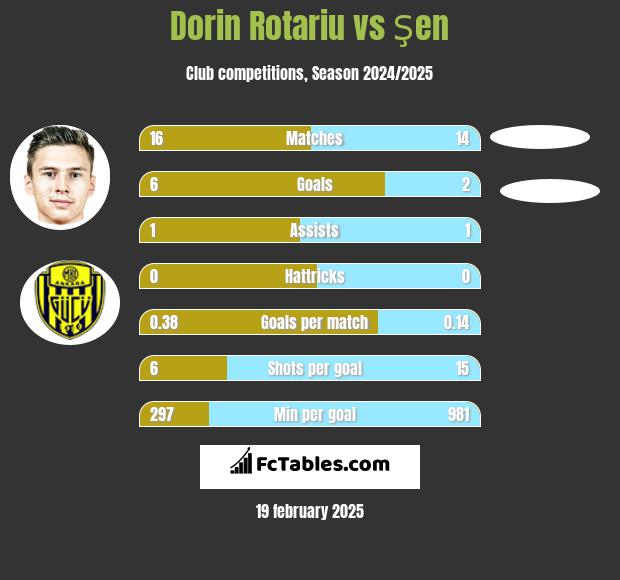 Dorin Rotariu vs Şen h2h player stats