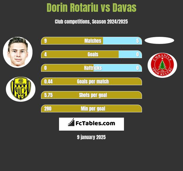 Dorin Rotariu vs Davas h2h player stats