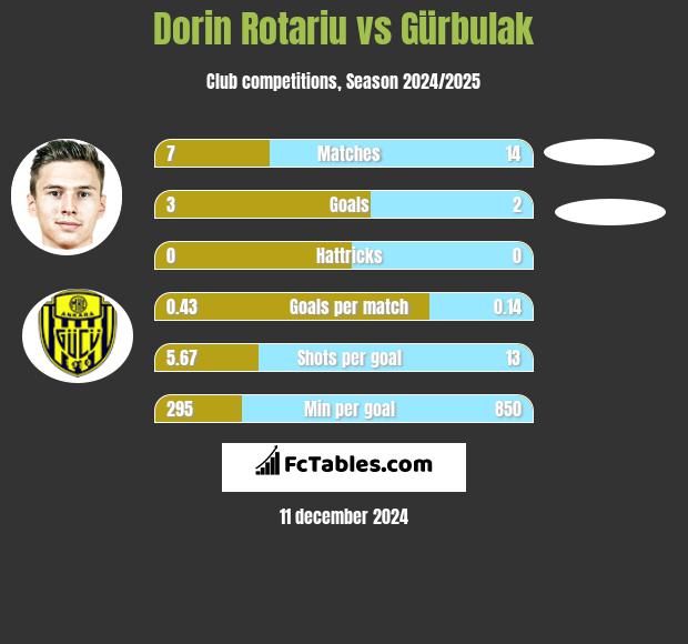 Dorin Rotariu vs Gürbulak h2h player stats