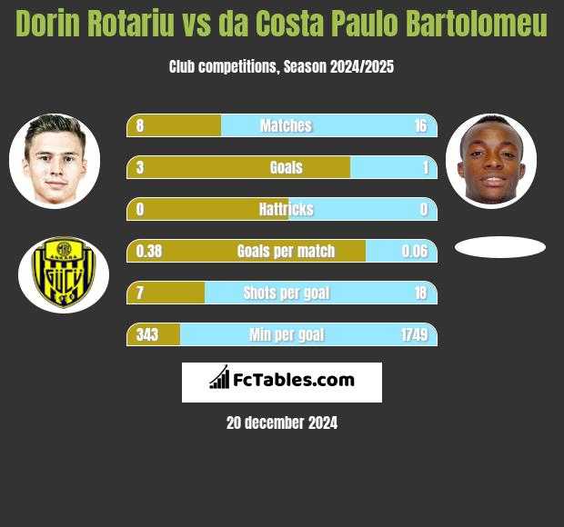 Dorin Rotariu vs da Costa Paulo Bartolomeu h2h player stats