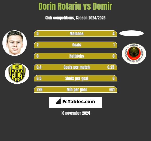 Dorin Rotariu vs Demir h2h player stats