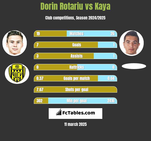 Dorin Rotariu vs Kaya h2h player stats