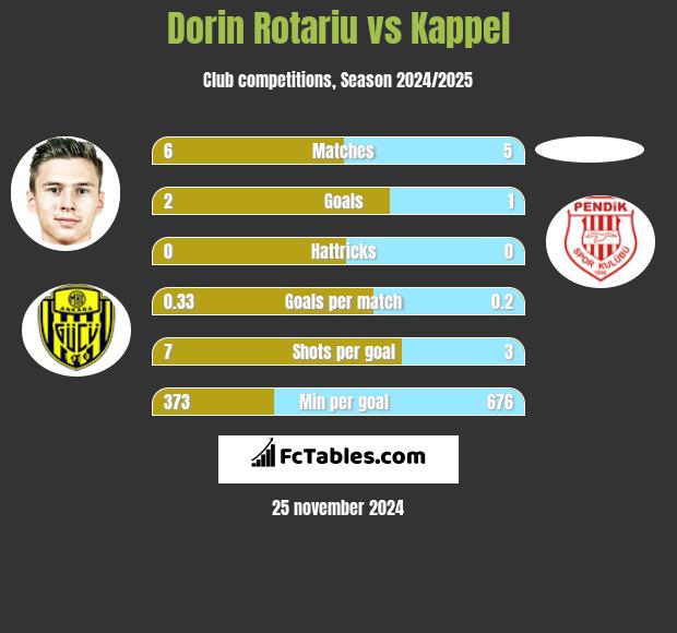 Dorin Rotariu vs Kappel h2h player stats