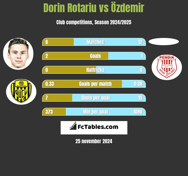 Dorin Rotariu vs Özdemir h2h player stats