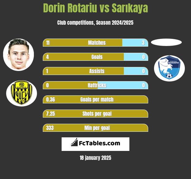 Dorin Rotariu vs Sarıkaya h2h player stats