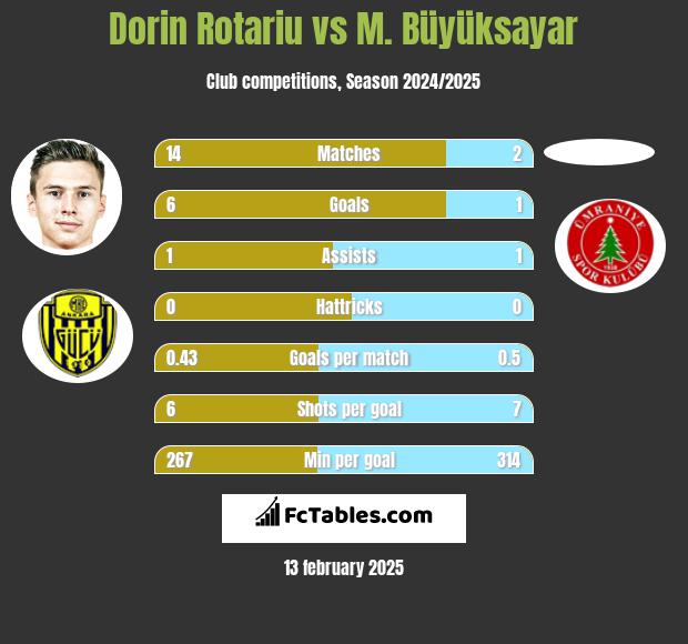 Dorin Rotariu vs M. Büyüksayar h2h player stats