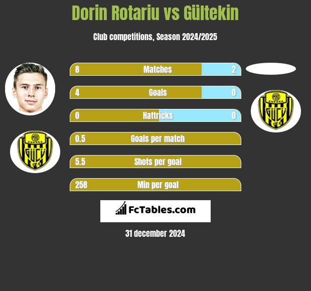 Dorin Rotariu vs Gültekin h2h player stats