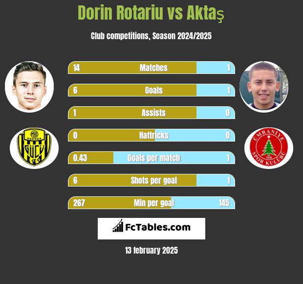 Dorin Rotariu vs Aktaş h2h player stats