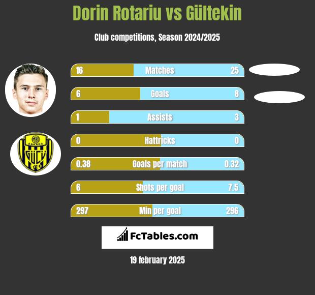 Dorin Rotariu vs Gültekin h2h player stats