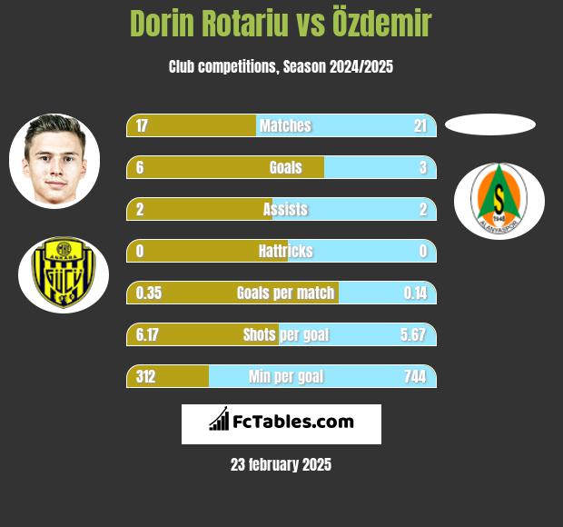 Dorin Rotariu vs Özdemir h2h player stats