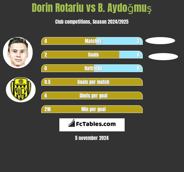 Dorin Rotariu vs B. Aydoğmuş h2h player stats